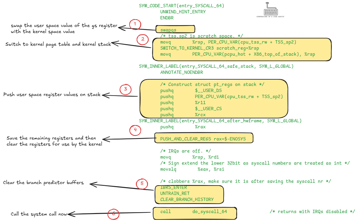 Actual x86-64 syscall entry code from Linux kernel (entry_64.S), annotated to show the steps the kernel performs before invoking the system call. Actual x86-64 syscall entry code from Linux kernel (entry_64.S), annotated to show the steps the kernel performs before invoking the system call.
