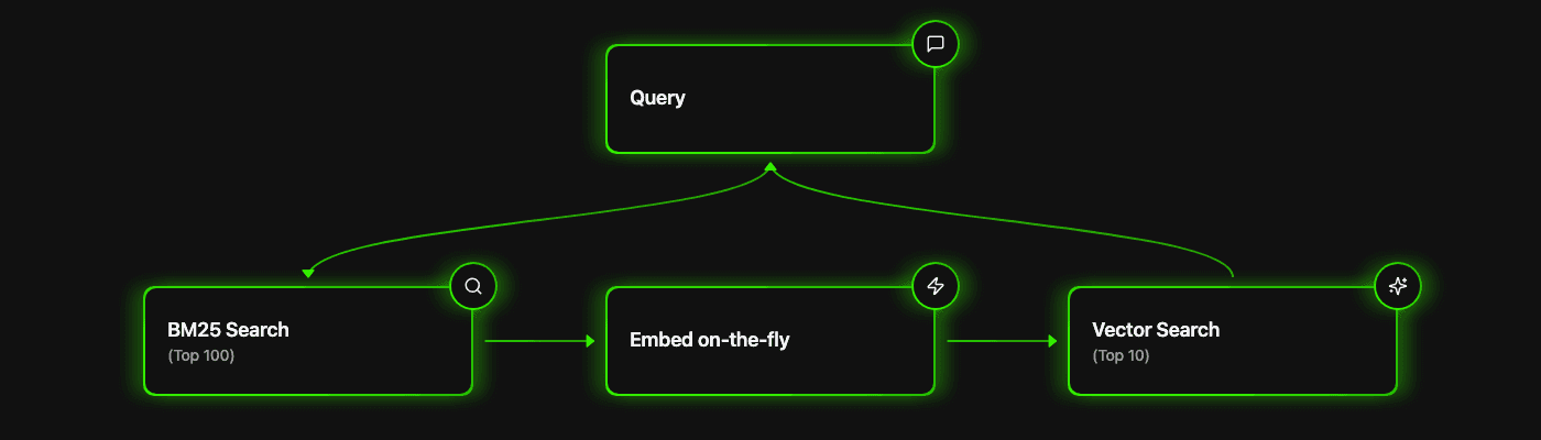 Flow diagram