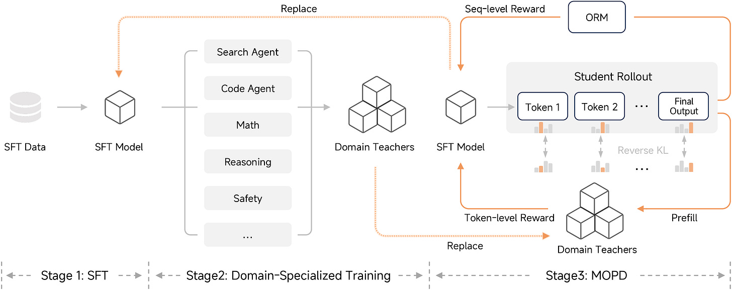 MiMo Flash v2 post-training: SFT → domain teachers → multi-teacher on-policy distillation