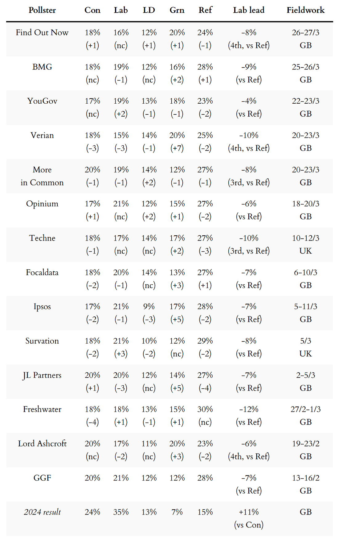 General election voting intention polls