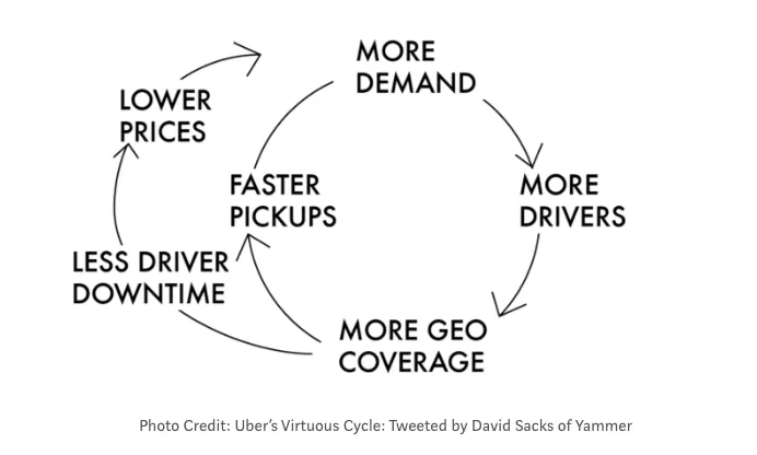 Uber's Flywheel It's based on the two values that drive ride-sharing: 1.  Faster pickups: More geo coverage → Faster pickups → More demand → More  drivers → More geo coverage 2.