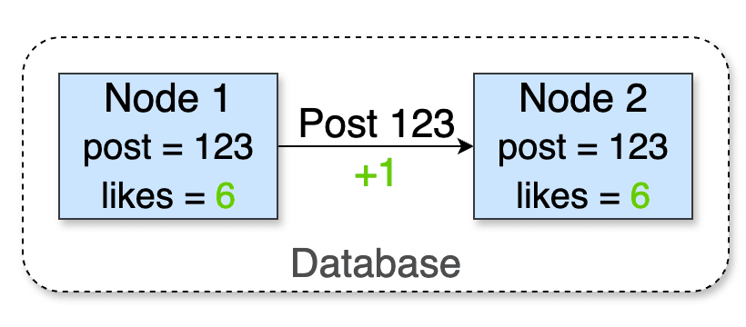 Node 1 shares its update with Node 2, and both replicas for post 123 converge to likes=6, showing G-Counter synchronization.