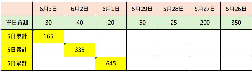 可能是顯示的文字是「 6月3日 6月2日 單日買超 30 6月1日 40 5月29日 5日累計 20 5月28日 165 50 5月27日 5日累計 25 5月26日 200 335 5日累計 350 645 」的圖像