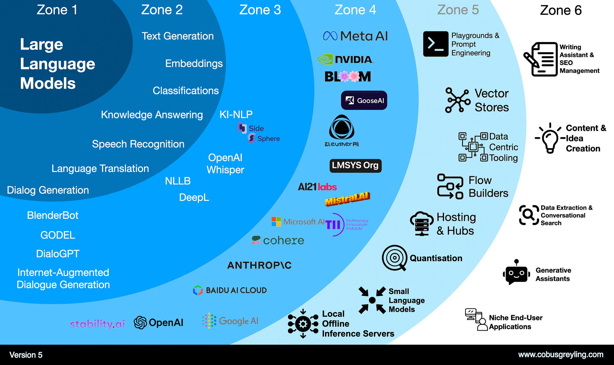 The Large Language Model Landscape — Version 5