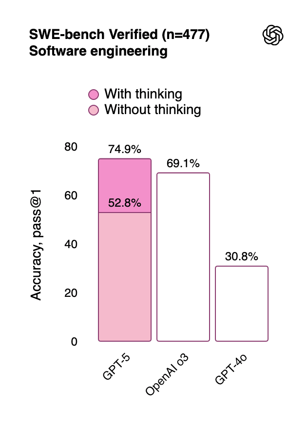 Bar graph comparing software engineering accuracy between GPT-5, OpenAI-3, and GPT-40, showing