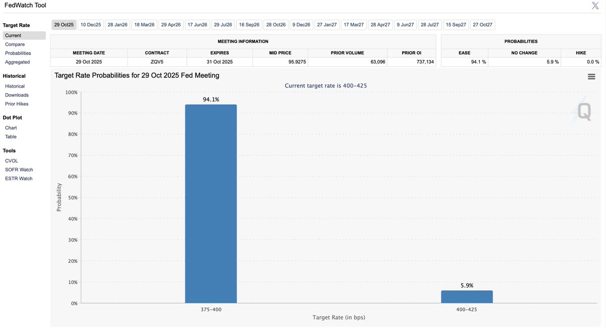 A bar chart displaying probabilities for an October rate cut, with a blue bar indicating 94% likelihood. Text above the chart reads "Target Probabilities for 29 Oct 2023 FOMC Meeting" and "Current target range 5.25-5.50." Additional text includes percentages and labels like "Best Fix" and "Worst Fix."