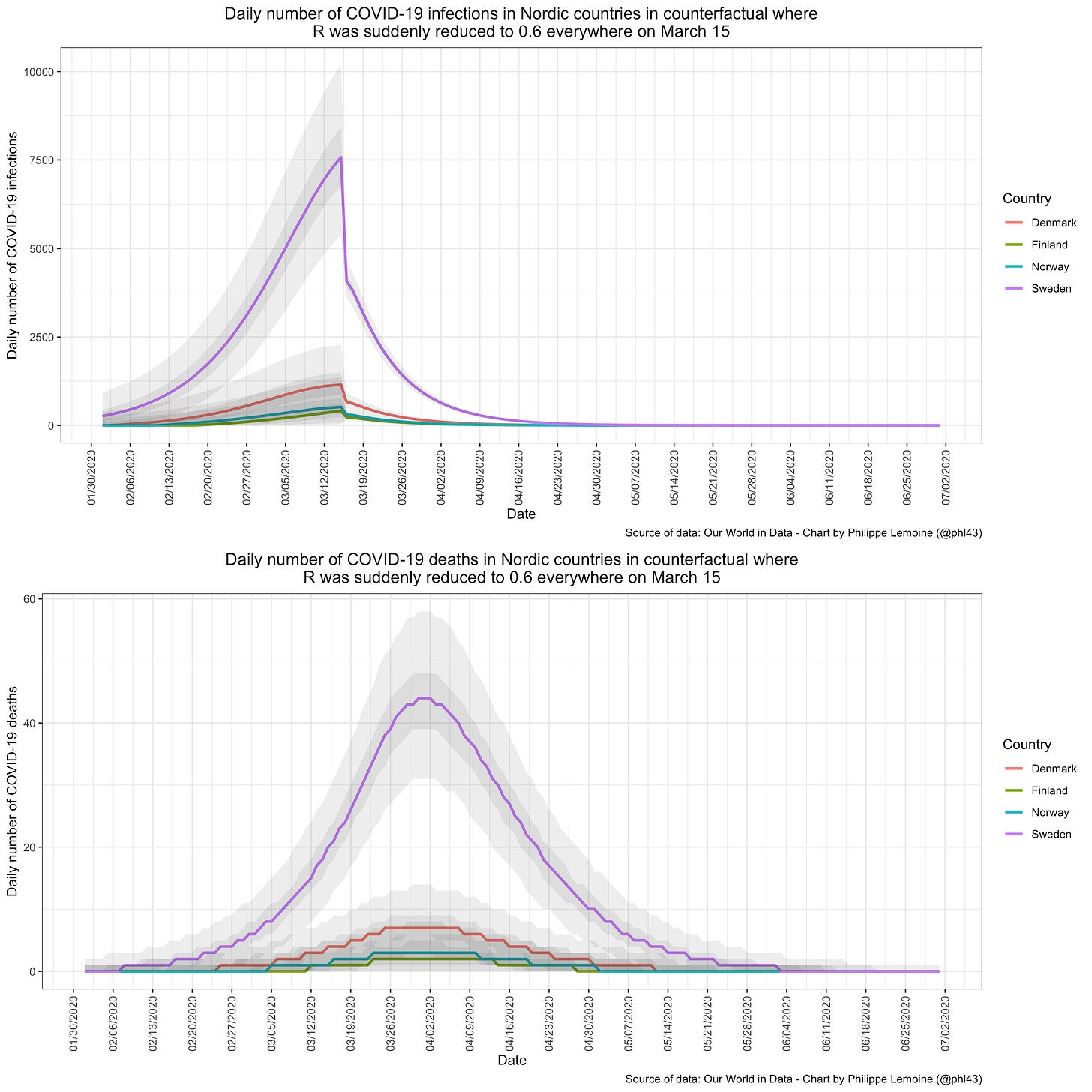 https://necpluribusimpar.net/wp-content/uploads/2020/12/Daily-number-of-COVID-19-deaths-in-Nordic-countries-in-counterfactual.png
