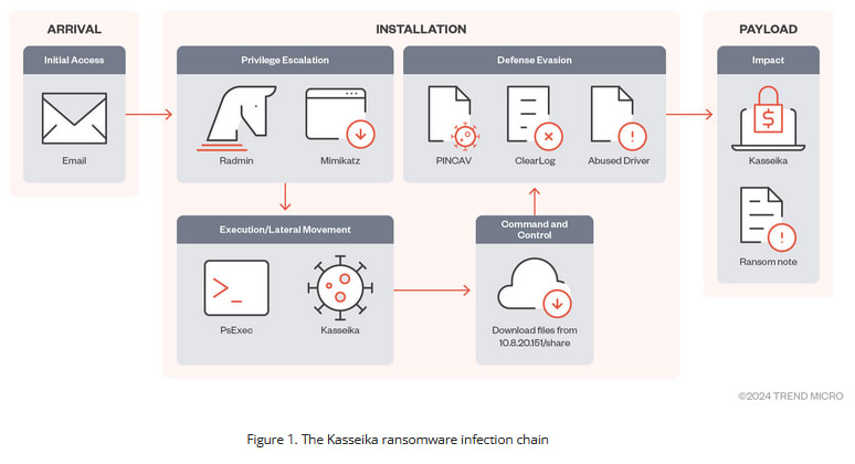 The Kasseika ransomware infection chain