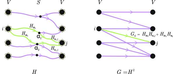 Graph communication using sparse circuits