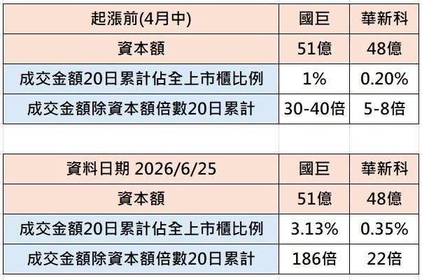 可能是顯示的文字是「起漲前 前（4月中） 資本額 國巨 華新科 51億 成交金額20日累計佔全上市櫃比例 成交金額20日累計 48億 1% 成交金額除資本額倍數20日累計 0.20% 30-40倍 5-8倍 資料日期 日期2026/6/25 國巨 或コ 資本額 華新科 51億 48億 3.13% 成交金額20日累計佔全上市櫃比例 成交金額除資本額倍數20日累計 0.35% 186倍 22倍」的圖像