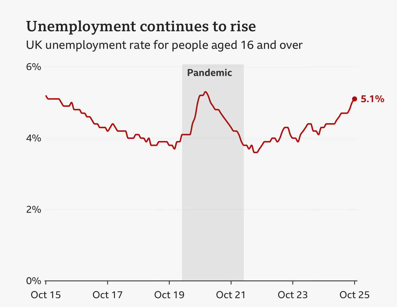 A graph showing the rise of unemployment rate

AI-generated content may be incorrect.