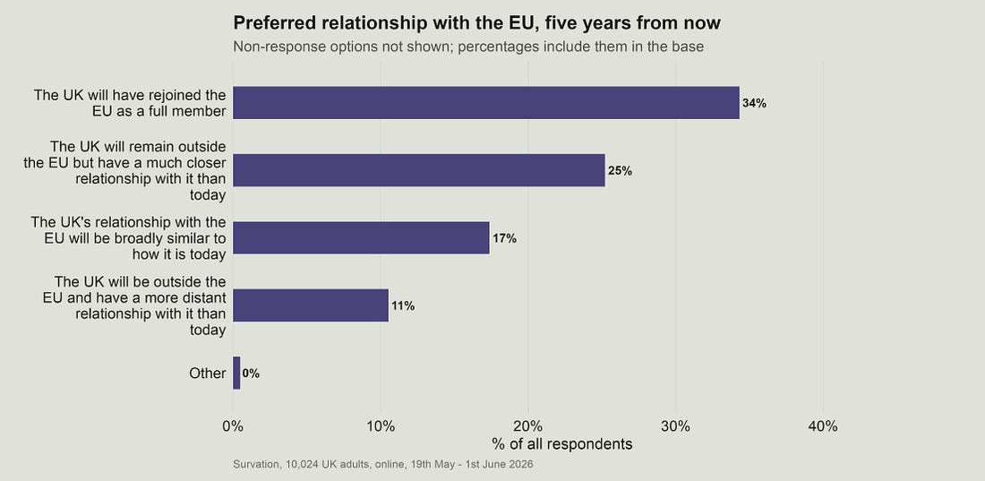 Preferred relationship with the EU, five years from now