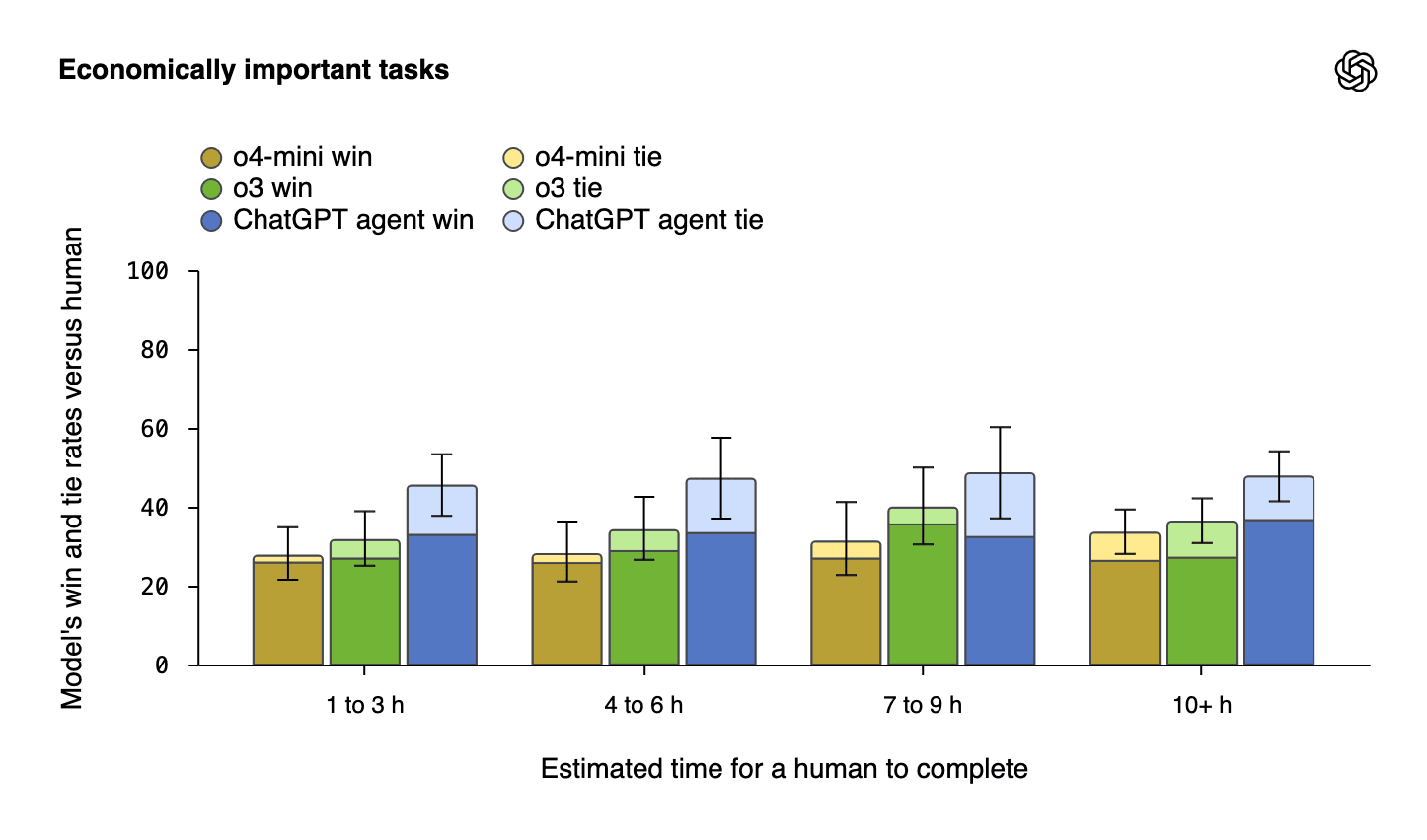 Bar graph titled