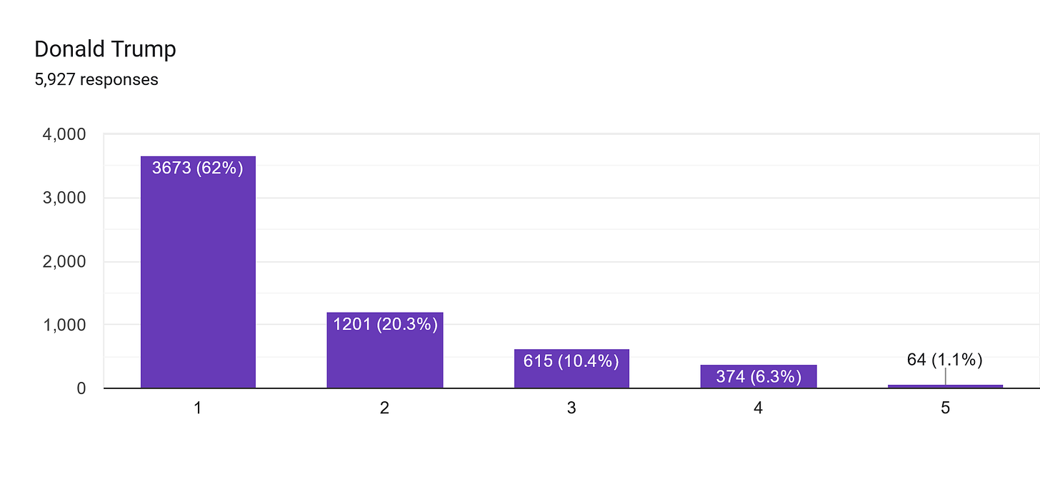 Forms response chart. Question title: Donald Trump. Number of responses: 5,927 responses.