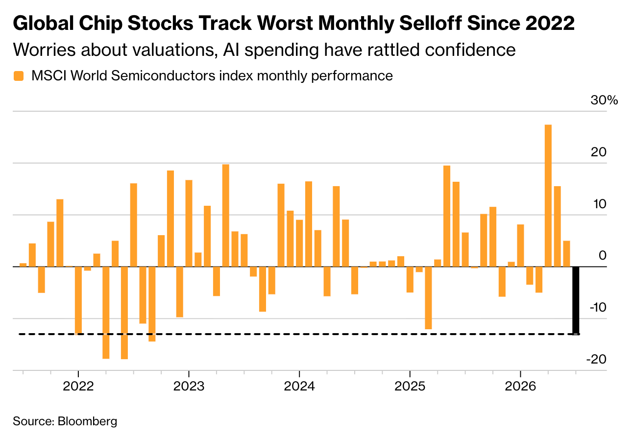Chips globais caminham pro pior mês desde 2022 (MSCI World Semiconductors, performance mensal). Fonte: Bloomberg.