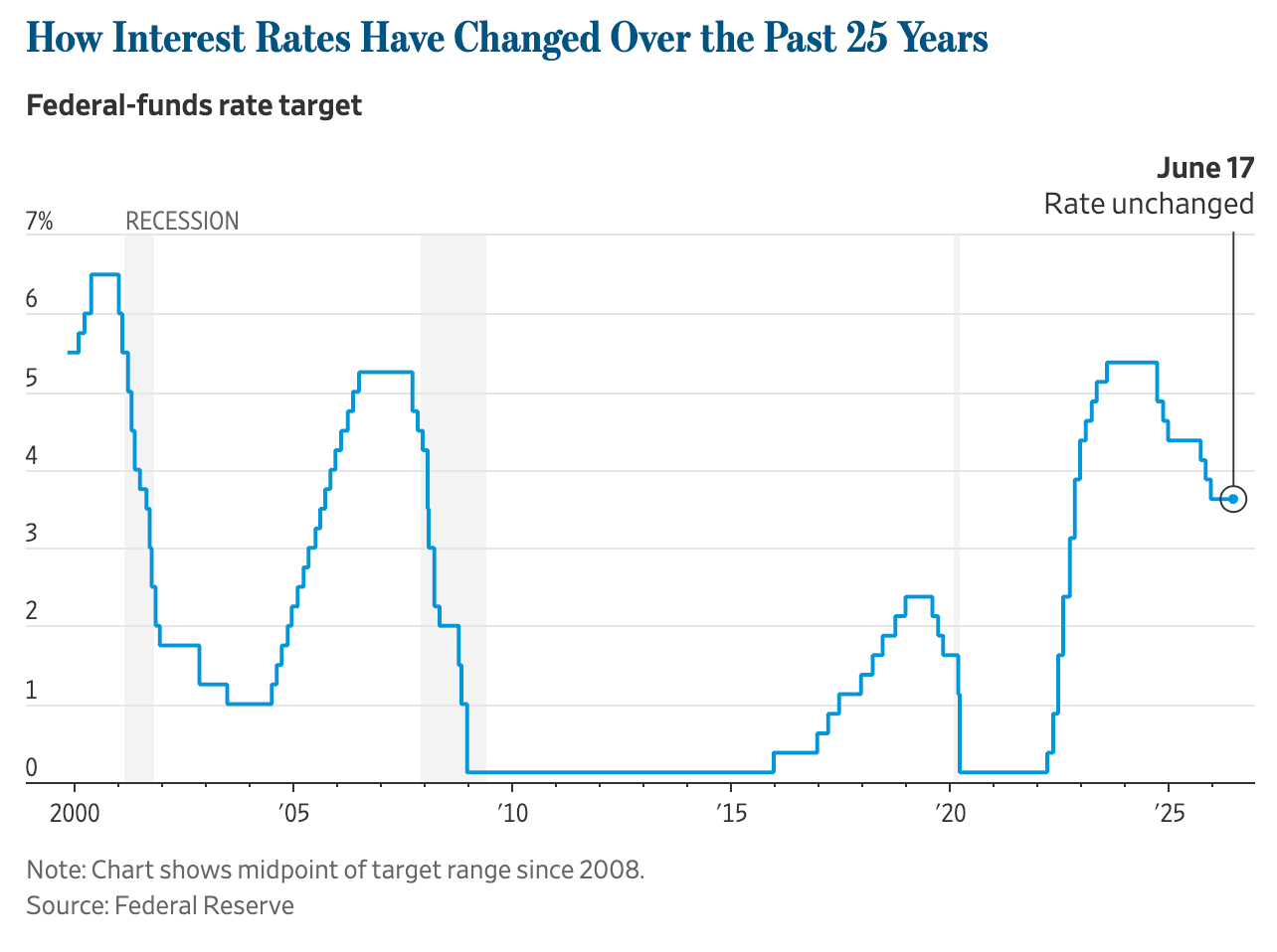 Fed funds em 25 anos, hoje em 3,50%-3,75%