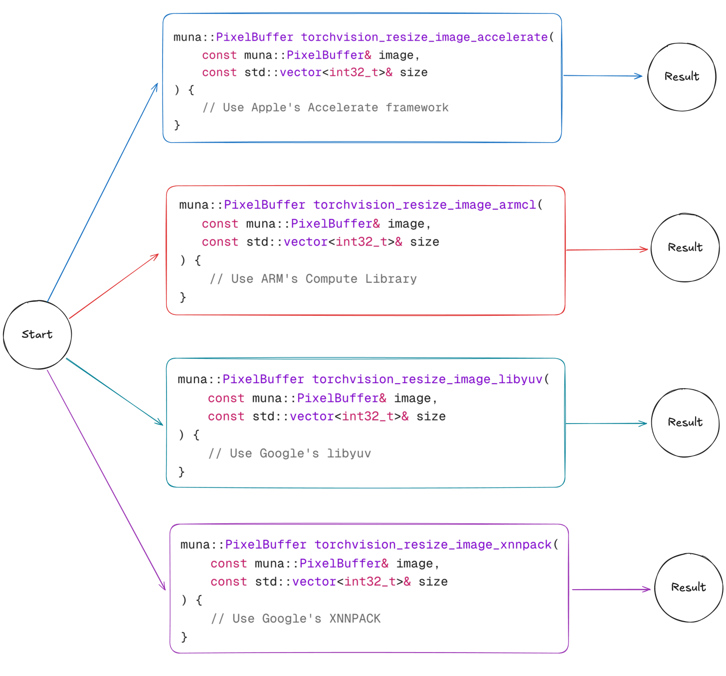 Image showing how we generate C++ programs that use different approaches to resize an image.