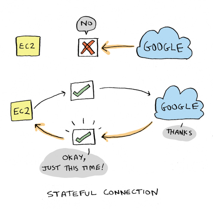Image showing an inbound connection from Google is denied, but a response from Google in response to an outbound connection is allowed.