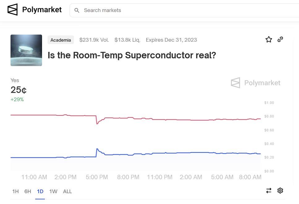 Polymarket: "Is the room temperature superconductor real?" at 25 cents at time of writing