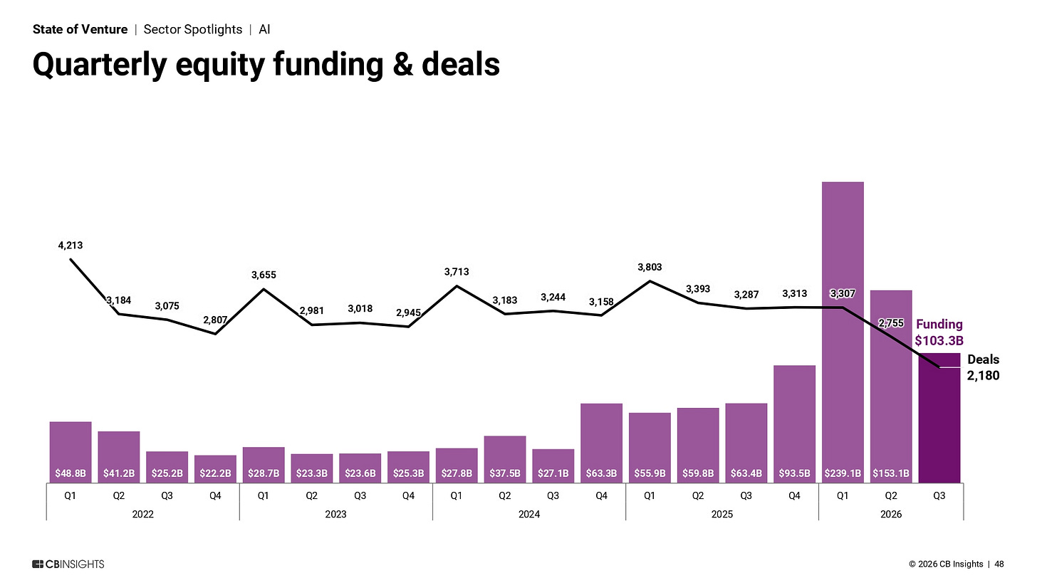 CB Insights chart of quarterly AI equity funding and deal count through Q3 2026, from its Q3 2026 venture report