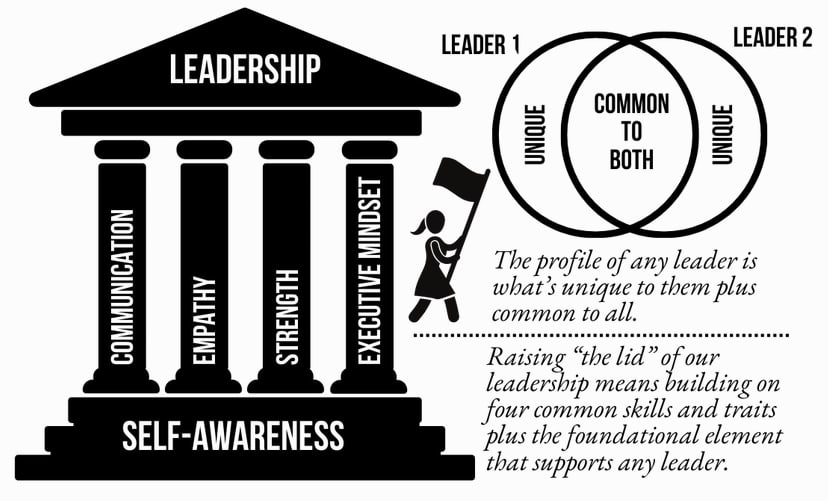 Four pillars of effective leadership—communication, empathy, strength, and executive mindset—built on a foundation of self-awareness