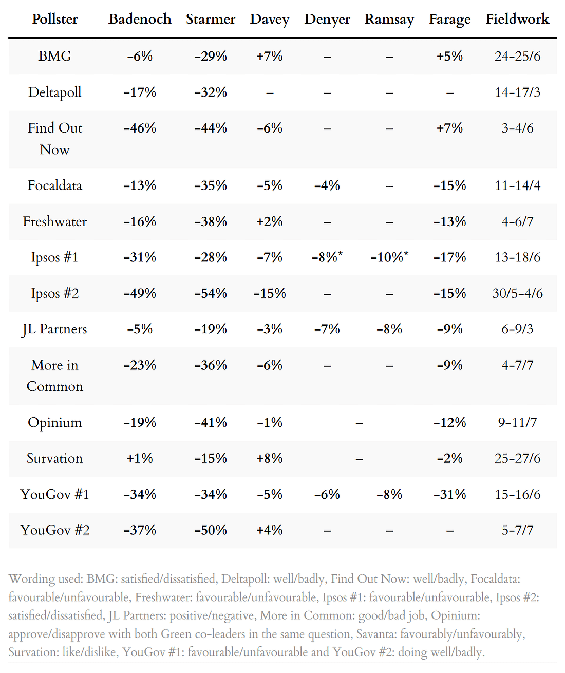 Poll ratings for party leaders