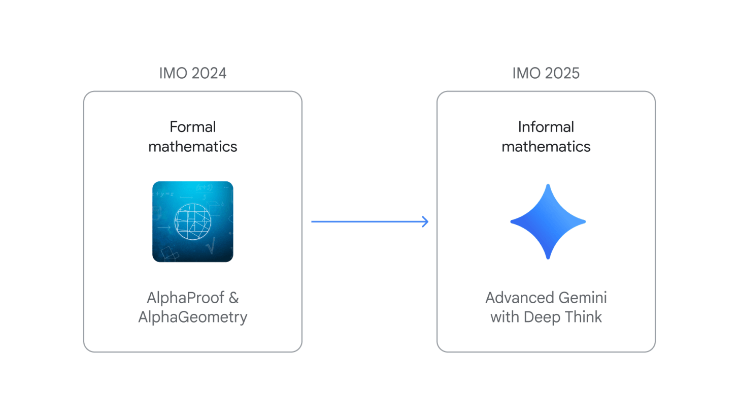 Gemini Deep Think learns math, wins gold medal at International Math  Olympiad - Ars Technica