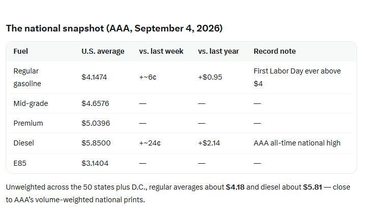Labor Day Pain at the Pump across the U.S. The Top 10 Most Expensive Gas States vs. the Top 10 Most Affordable Gas States.