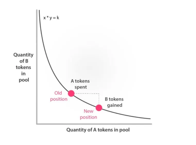 The hyperbolic curve for x*y=k