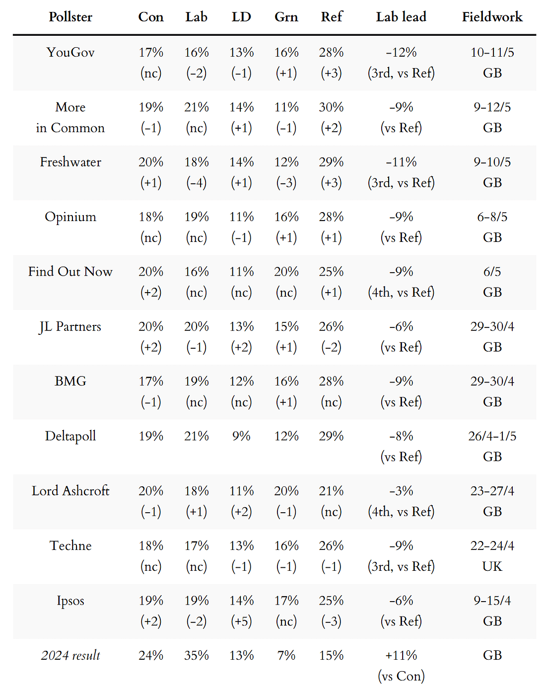 General election voting intention polls
