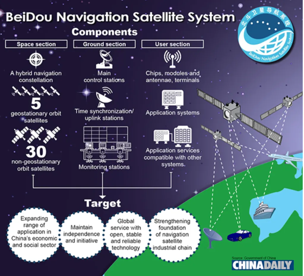 Le système satellitaire chinois Beidou change la donne dans la guerre entre l’Iran et les États-Unis
