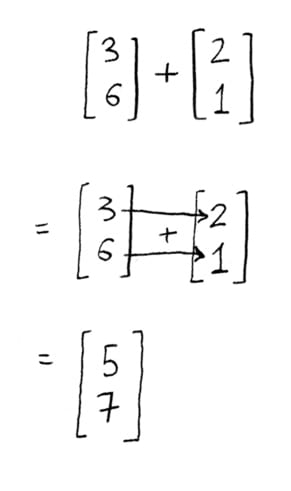 [[3] [6]] + [[2] [1]] = [[5] [7]]