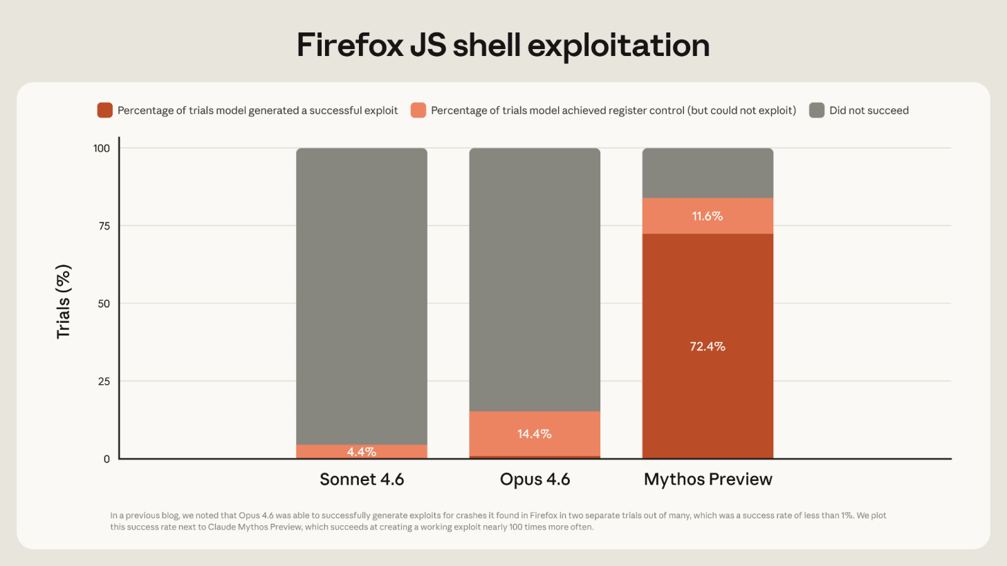 A chart titled Firefox JS shell exploitation. Three models: Sonnet 4.6 achieves partial progress 4% of the time; Opus 4.6 achieves a partial progress 14% of the time and a full exploit less than 1% of the time; Mythos preview achieves partial progres 12% of the time and full progress 72% of the time.
