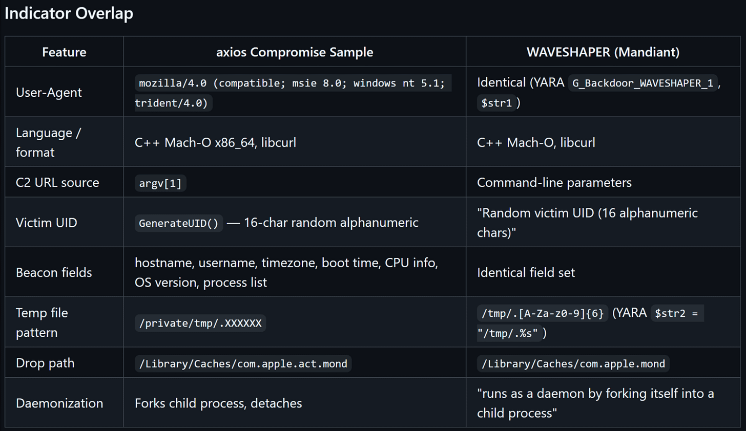 Side-by-side comparison of the axios compromise macOS sample and WAVESHAPER indicators Side-by-side comparison of the axios compromise macOS sample and WAVESHAPER indicators