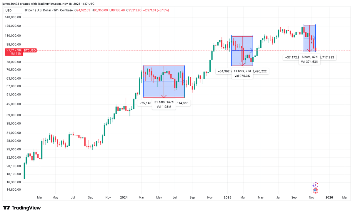Line chart displays Bitcoin price in USD from January to November 2024 with green and red candlesticks showing upward trend from around 40k to over 100k peaking near 108k in early November followed by a sharp drop highlighted by a red box indicating the recent correction time frame includes labeled events like August 2024 and November 2024 with volume bars below and TradingView watermark present