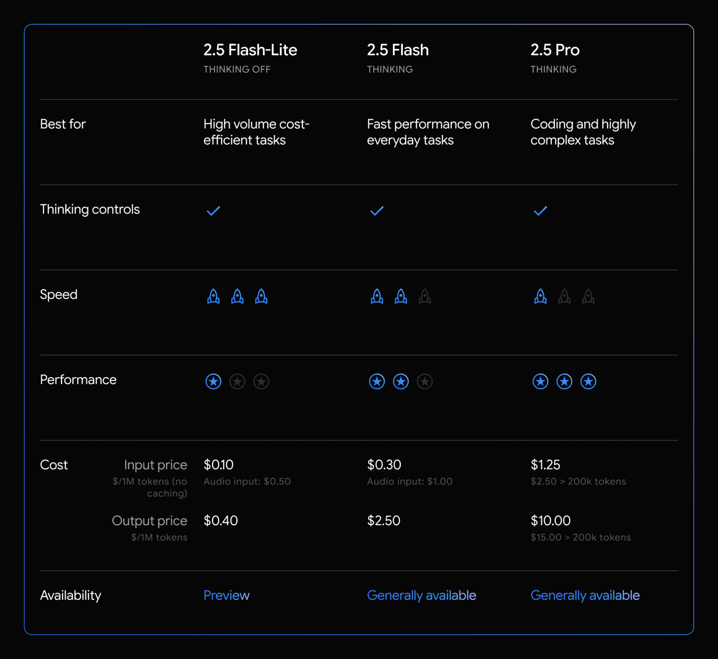 Gemini 2.5: Updates to our family of thinking models - Google Developers  Blog