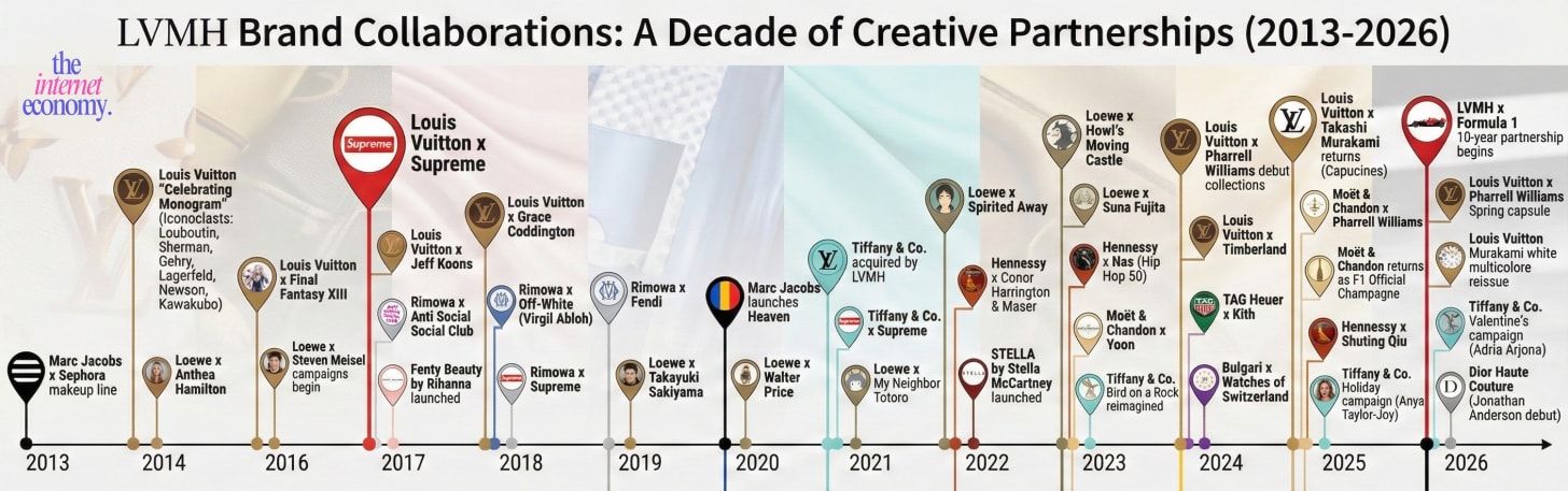 LVMH brand collaborations over the years