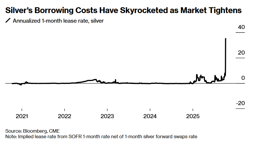 silver borrowing costs chart 2025