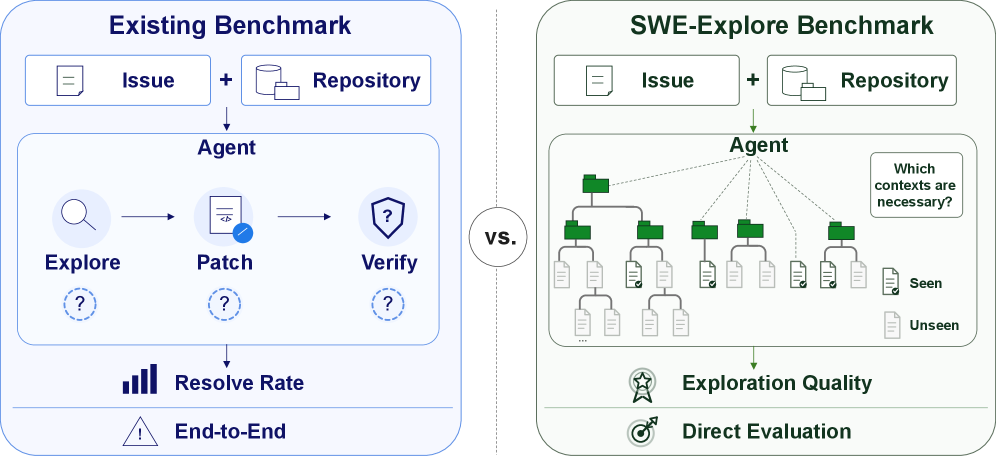 Motivation of SWE-Explore. A holistic metric of resolution rate conflates exploration, localization, and patch synthesis. SWE-Explore isolates repository exploration as a line-level evaluation target.