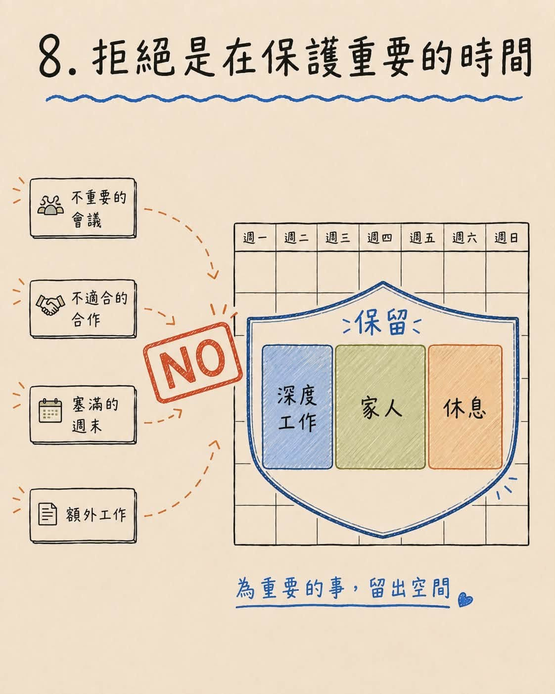 可能是票根和顯示的文字是「 8. .拒絕是在保護重要的時間 不重要的 會議 週ー 週 週 週三 週一週週三週回週王週六週日 週 週四 週五 週六 週日 週 不適合的 合作 保留 塞滿的 週末 NO 深度 家人 工作 平是家人休息 家人休息 休息 額外工作 為重要的事，留 留出空間」的圖像