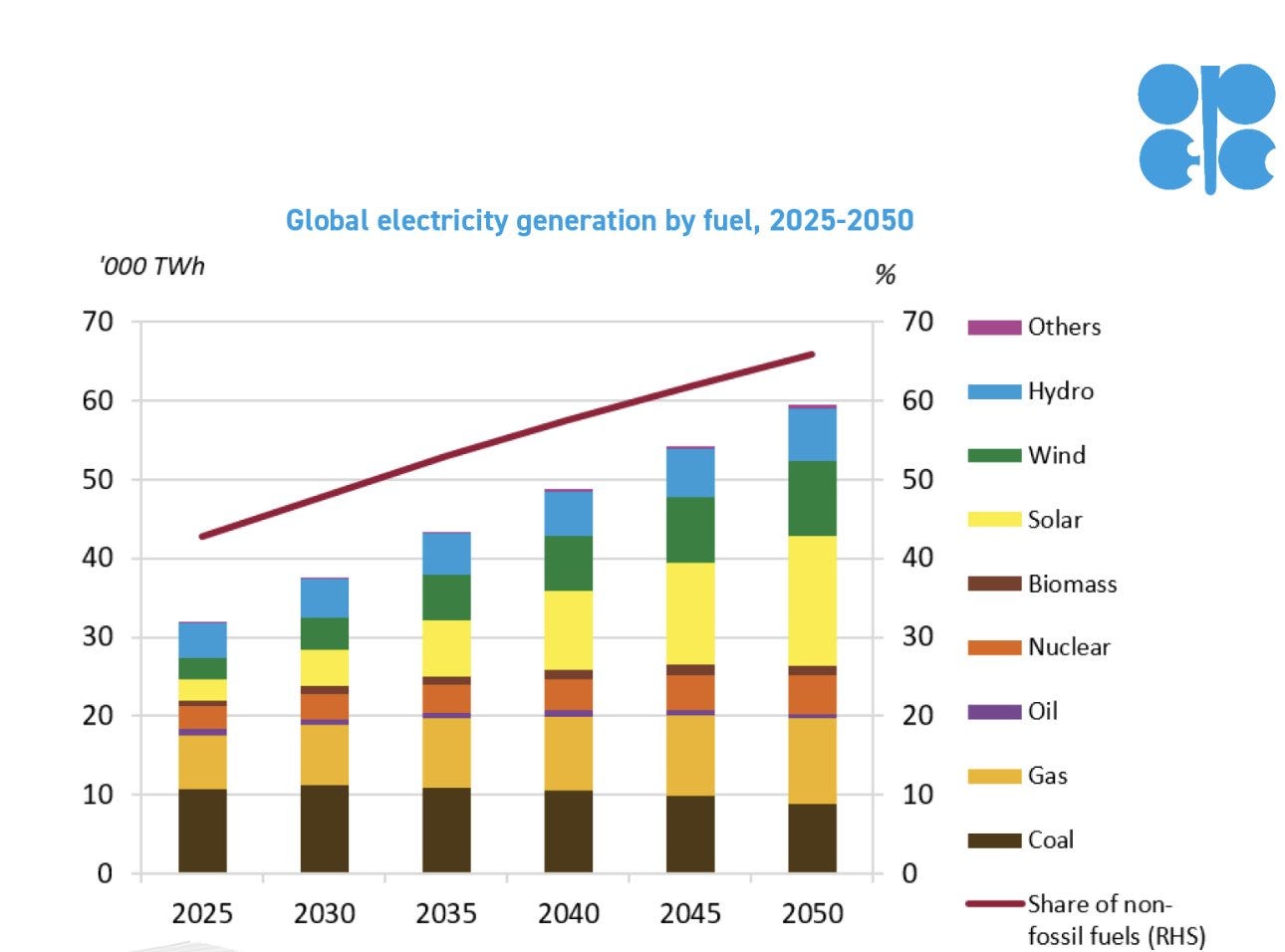 OPEC Report says global electricity demand is projected to rise from 32 TWh in 2025 to 60K TWh by 2050