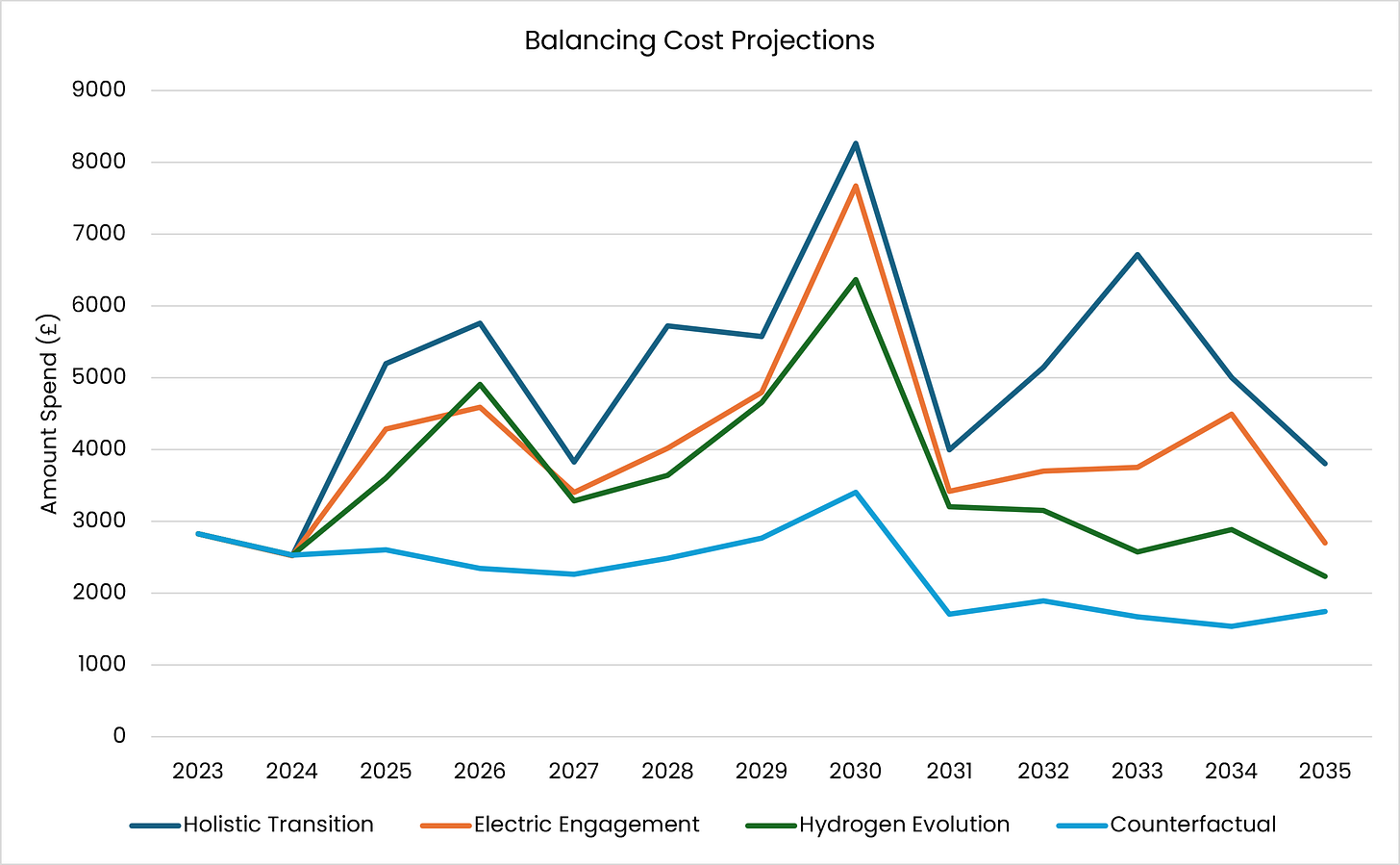 Figure 4 - NESO Balancing Cost Projections