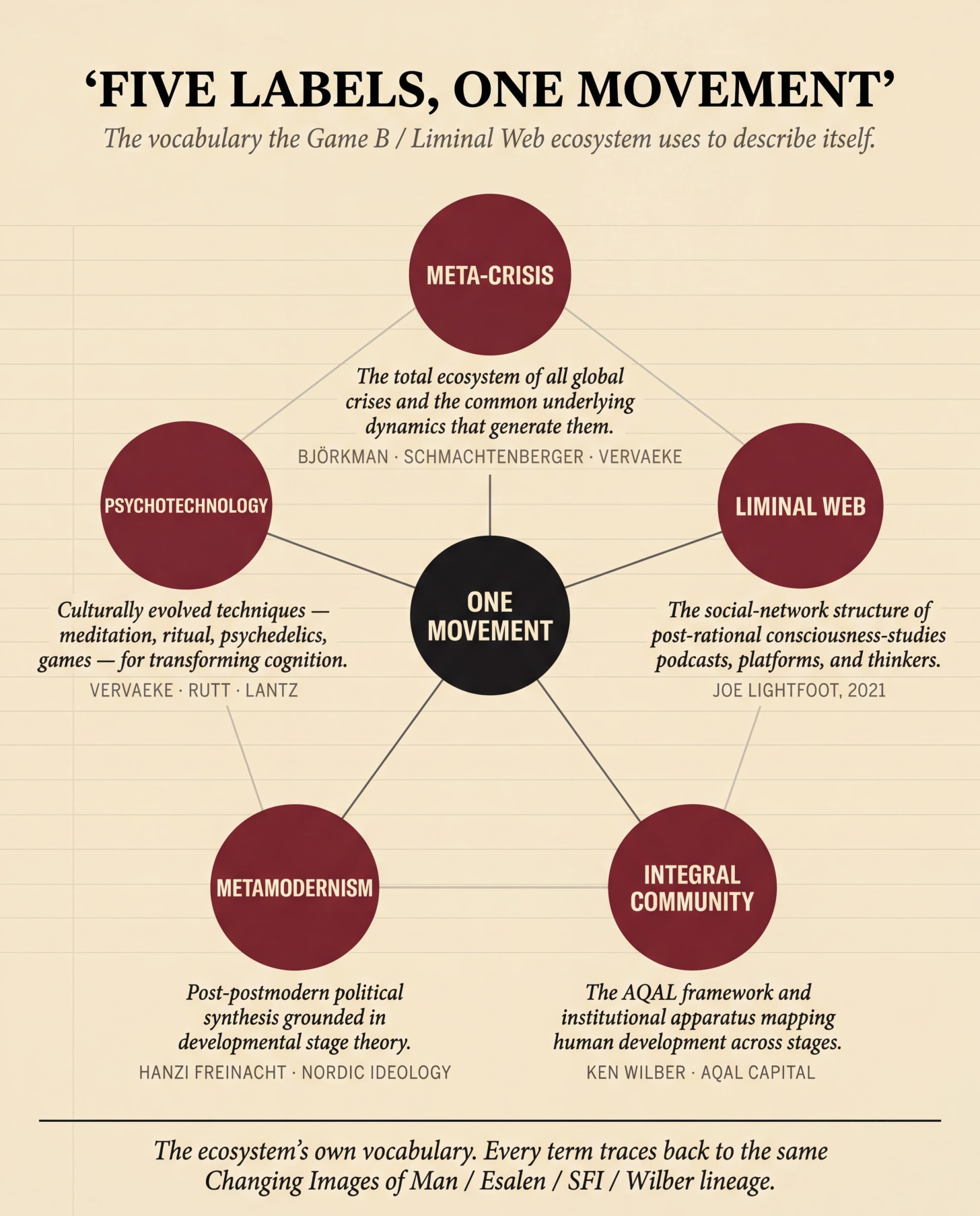 A pentagonal editorial diagram titled 