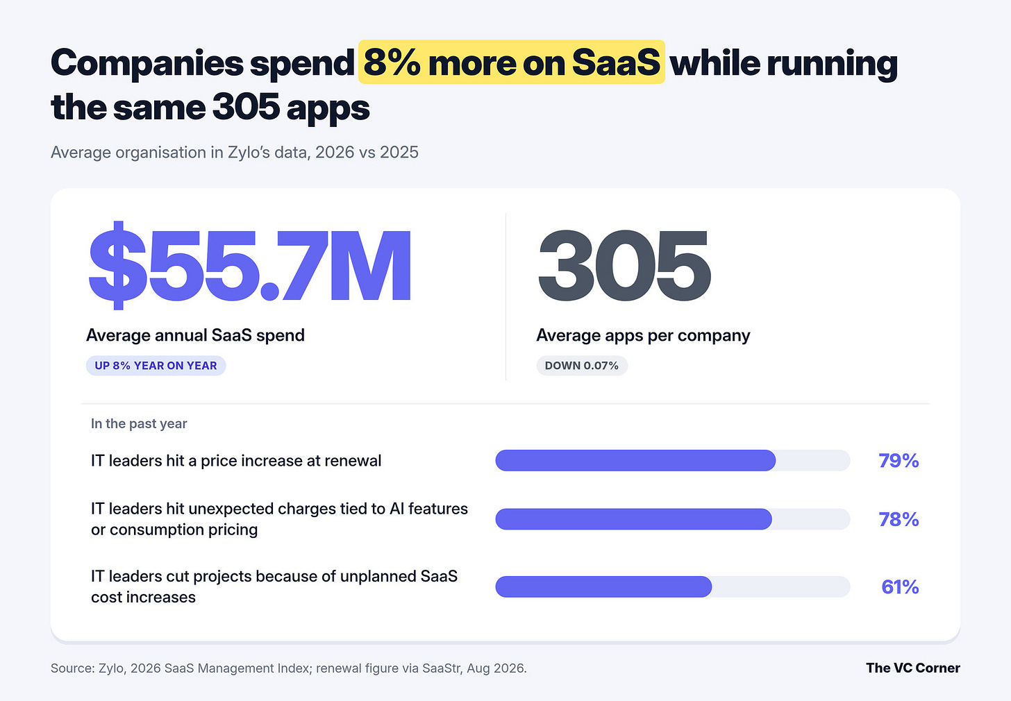 Chart: average SaaS spend rose 8% to $55.7M while companies ran the same 305 apps (Zylo 2026).