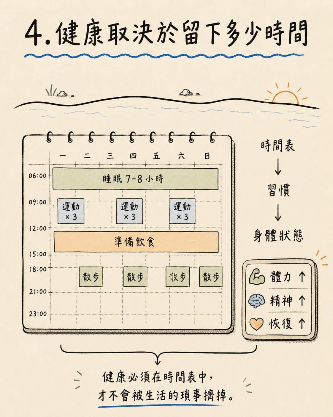 可能是顯示的文字是「 4. 4.健康取決於留下多少時間 ۱١/۵ 06:00 866656656 -二三四五六日 쓰 三 六 日 時間表 睡眠 睡眠7-8小時 09:00 運 運動 12:00 運動 x3 運動 x3 習慣 15:00 準備飲食 18:00 散步 身體狀態 21:00 散步 散步 23:00 散步 ር ら體力 體力 精神个 恢復 ↑ 健康必須在時間表中， 才不會被生活的填事摘掉。」的圖像