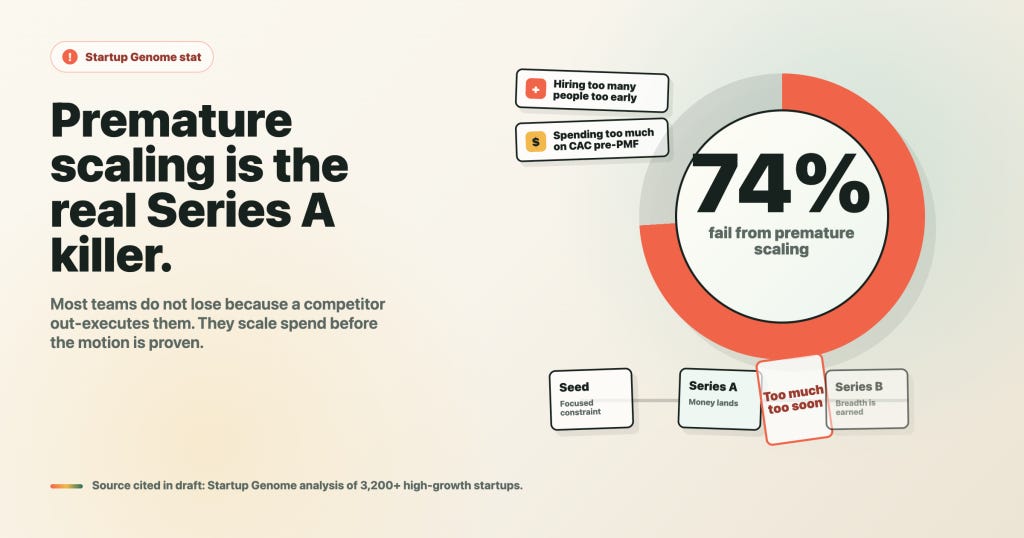 A startup infographic stating “Premature scaling is the real Series A killer,” with a circular chart showing 74% fail from premature scaling and callouts about hiring and spending too early.