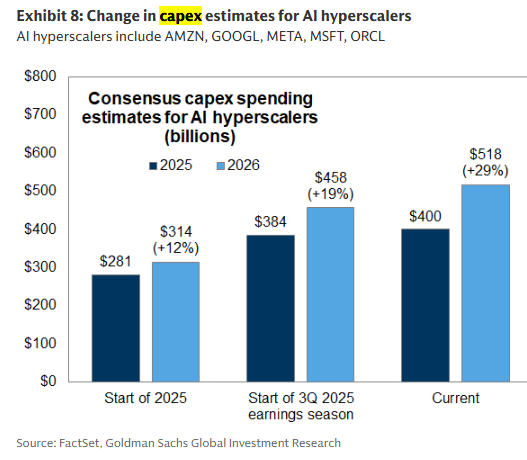 Bar chart displaying consensus capex spending estimates in billions for AI hyperscalers AMZN GOOGL META MSFT ORCL across three periods: start of 2025 with bars at 281 for 2025 and 314 for 2026, start of Q3 2025 with bars at 300 for 2025 and 334 for 2026, and current with bars at 400 for 2025 up 19 percent and 418 for 2026 up 29 percent, sourced from FactSet and Goldman Sachs Global Investment Research.