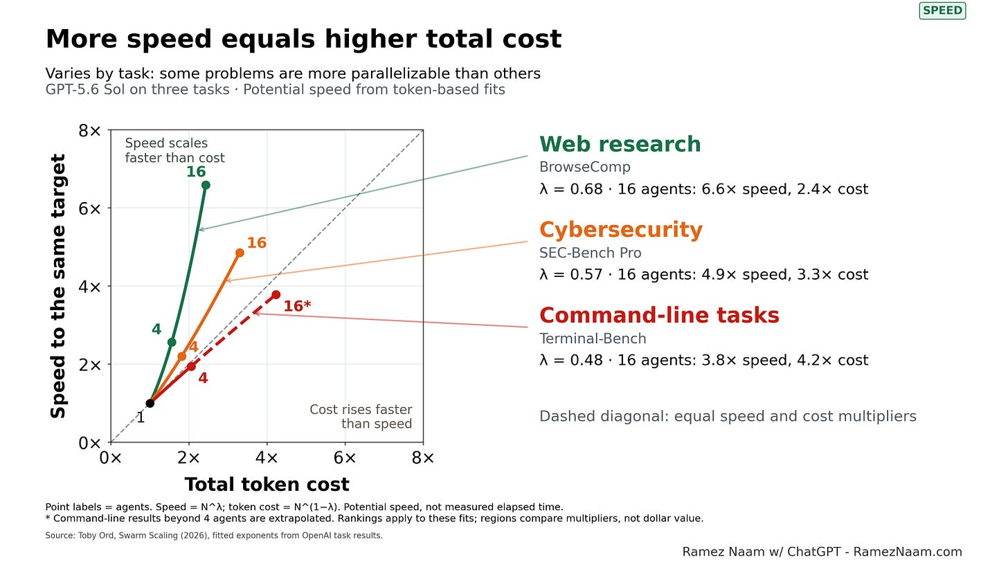 More speed costs more, and the tradeoff varies by task. Based on Toby Ord’s analysis.