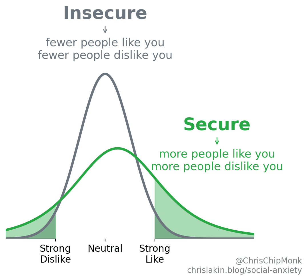  more people like you more people dislike you. Strong Dislike Neutral Strong Like. @ChrisChipMonk chrislakin.blog/social-anxiety