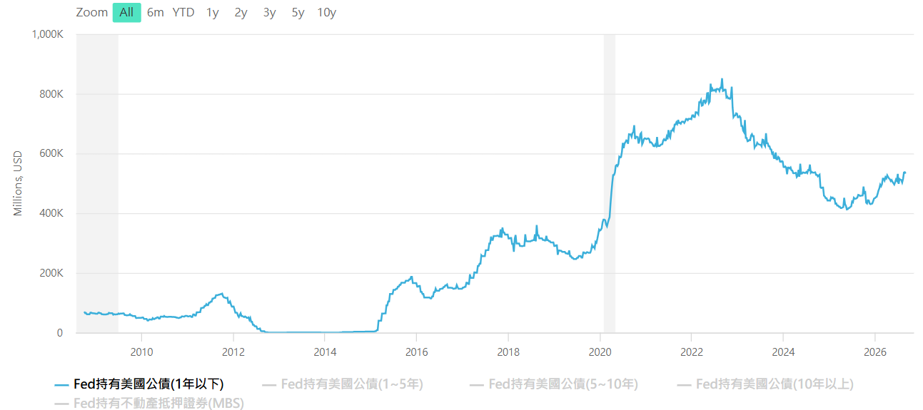 美國聯準會資產端結構(一年以下到期)走勢圖